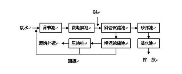 CNC機(jī)械加工廢水如何處理到排放標(biāo)準(zhǔn)？