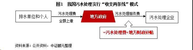 污水處理收費(fèi)標(biāo)準(zhǔn)現(xiàn)狀 污水處理收費(fèi)標(biāo)準(zhǔn)現(xiàn)狀