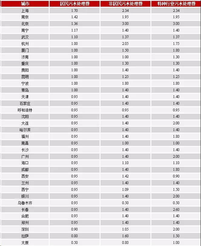 大中城市污水處理收費(fèi)標(biāo)準(zhǔn) 大中城市污水處理收費(fèi)標(biāo)準(zhǔn)