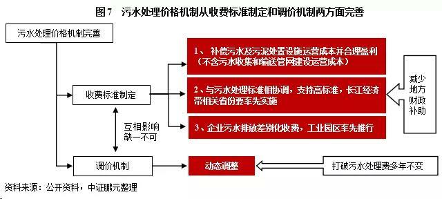 污水處理價格機(jī)制從收費(fèi)標(biāo)準(zhǔn)制定和調(diào)價機(jī)制兩方面完善 污水處理價格機(jī)制從收費(fèi)標(biāo)準(zhǔn)制定和調(diào)價機(jī)制兩方面完善