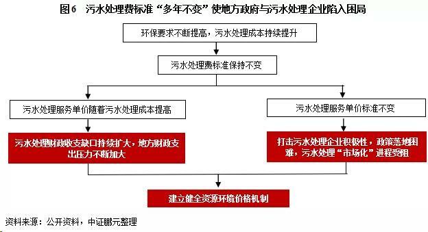 污水處理費(fèi)標(biāo)準(zhǔn)“多年不變”使得地方政府與污水處理企業(yè)陷入困局 污水處理費(fèi)標(biāo)準(zhǔn)“多年不變”使得地方政府與污水處理企業(yè)陷入困局