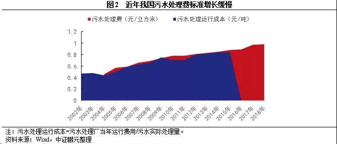 污水處理收費(fèi)標(biāo)準(zhǔn)現(xiàn)狀 污水處理收費(fèi)標(biāo)準(zhǔn)現(xiàn)狀