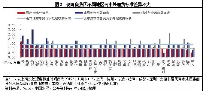 污水處理收費(fèi)標(biāo)準(zhǔn)現(xiàn)狀 污水處理收費(fèi)標(biāo)準(zhǔn)現(xiàn)狀